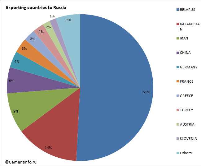 Exporting countries to Russia